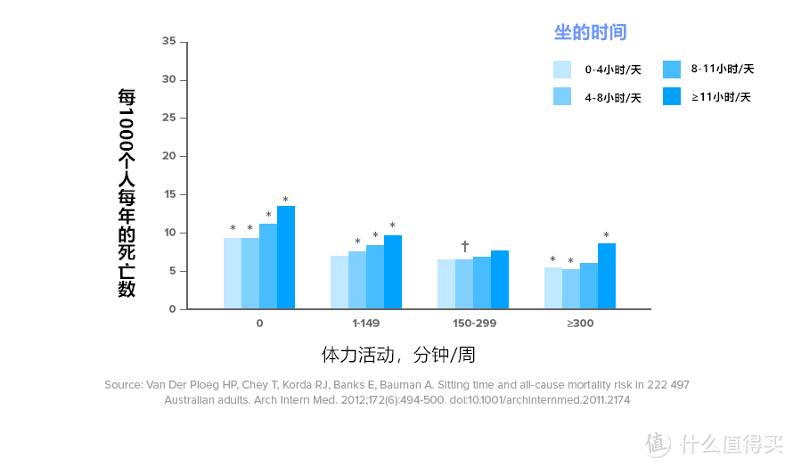 久坐对你的危害到底有多大？运动能够抵消久坐的危害吗？