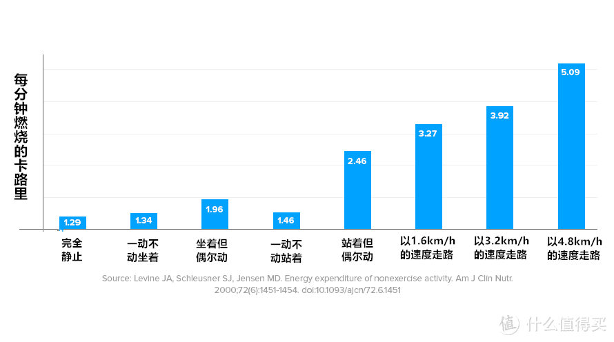 久坐对你的危害到底有多大？运动能够抵消久坐的危害吗？