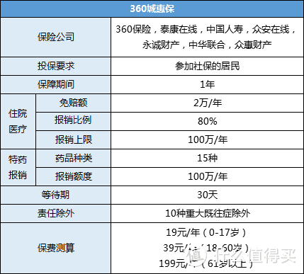 几十块可保上百万！癌症都能投，政府定制的“百万医疗险”，就是不一样！（内附投保教程）