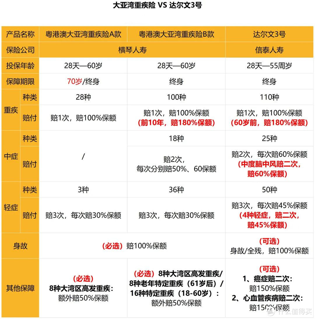 二姐聊保障 篇二百五十七：新规下的第一款重疾险来了，但是太贵了！