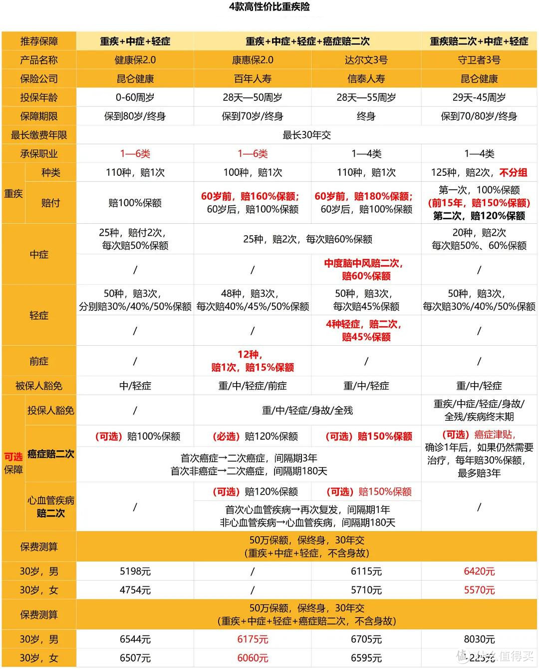 二姐聊保障 篇二百五十七：新规下的第一款重疾险来了，但是太贵了！