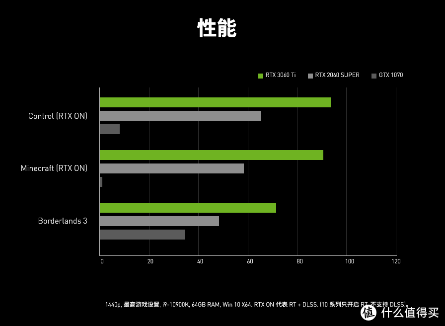 性能超RTX 2080 SUPER！英伟达正式发布 RTX 3060 Ti 显卡，售价仅需2999元