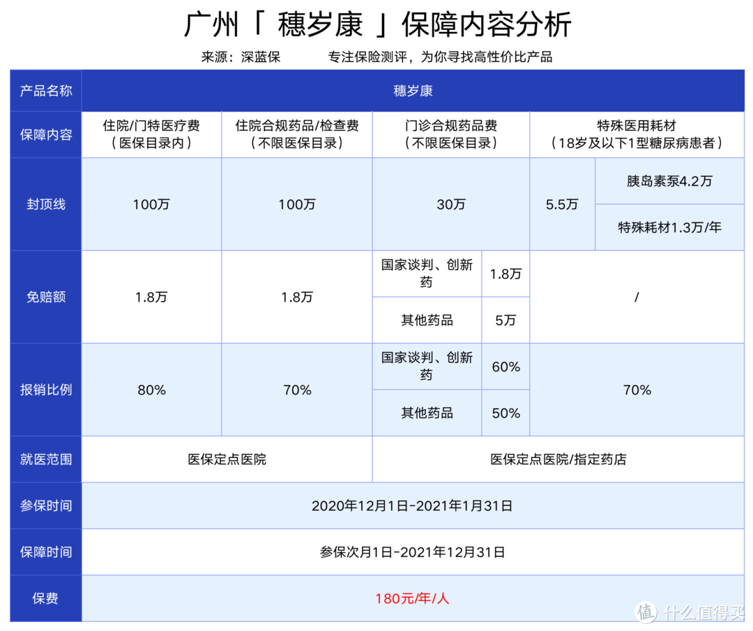 广州穗岁康医疗险来了！门急诊也能报销，比广州惠民保还好吗？