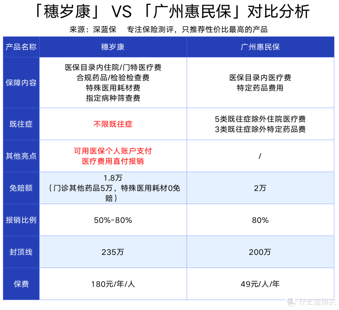 广州穗岁康医疗险来了！门急诊也能报销，比广州惠民保还好吗？