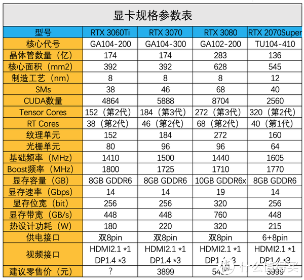 iGame GeForce RTX 3060 Ti Advanced OC甜品级显卡首发评测