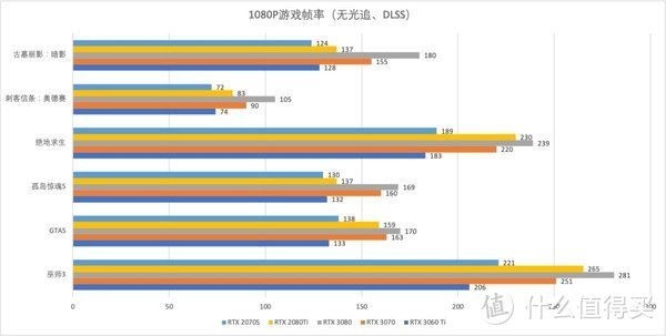 iGame GeForce RTX 3060 Ti Advanced OC甜品级显卡首发评测