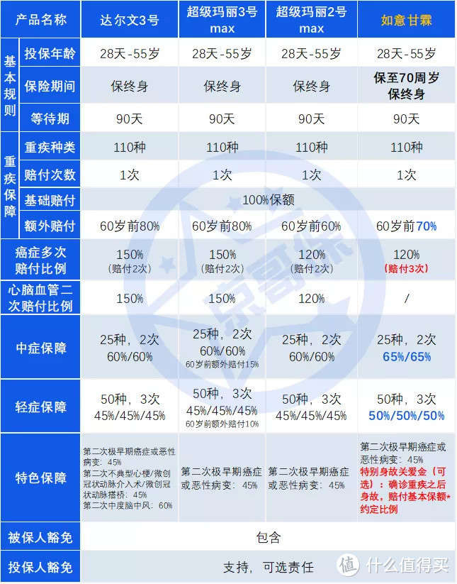 「如意甘霖重疾险」上线，信泰F4重疾集齐！