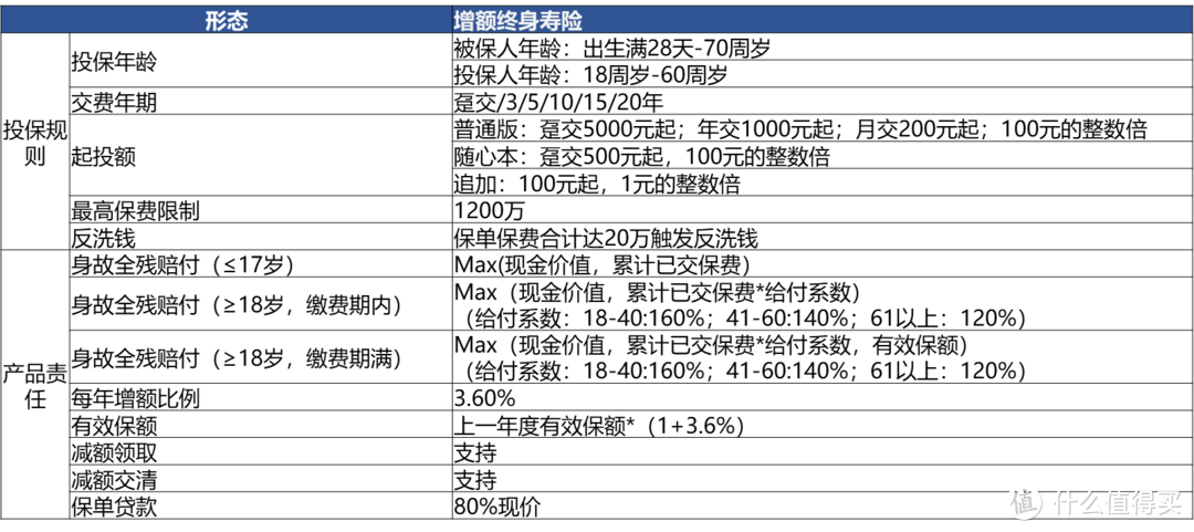 身故与财富保障兼备 小雨伞增多多增额终身寿 你必须拥有 保险 什么值得买