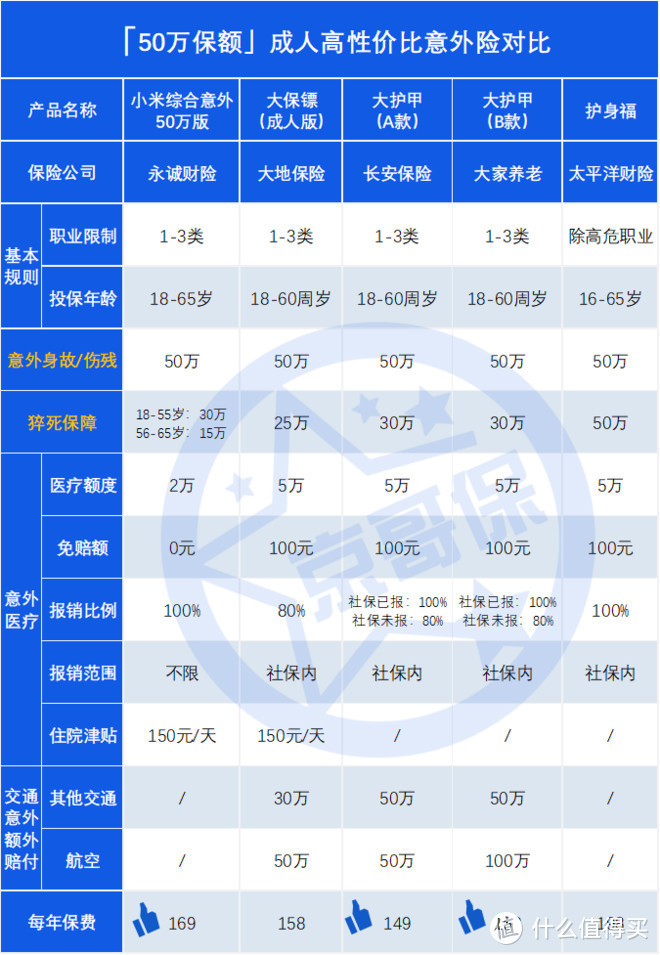 各年龄段最高性价比「意外险清单」更新