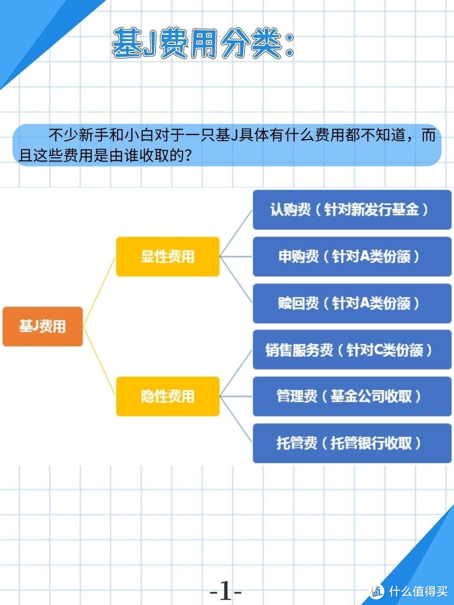 你知道一只基金都有哪些费用吗？