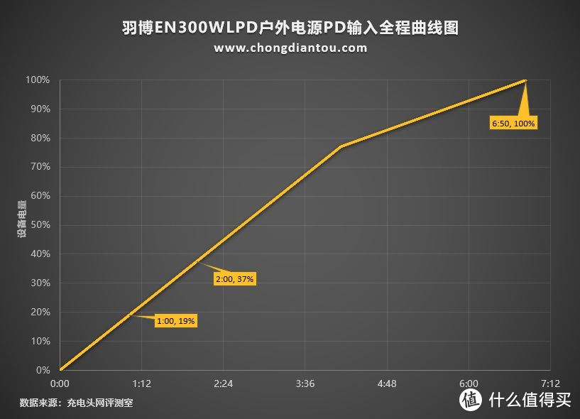 特斯拉同类型无钴电芯，300W+65W双向PD，羽博EN300WLPD户外电源评测