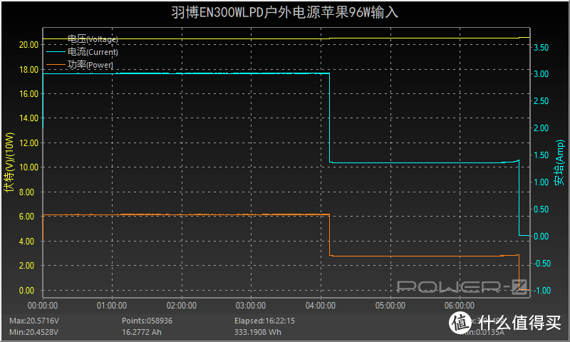 特斯拉同类型无钴电芯，300W+65W双向PD，羽博EN300WLPD户外电源评测