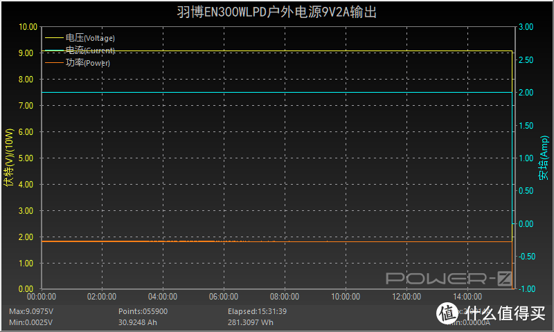 特斯拉同类型无钴电芯，300W+65W双向PD，羽博EN300WLPD户外电源评测