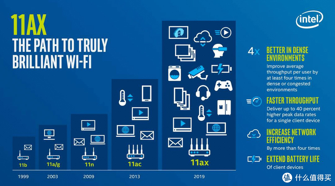 不是所有WiFi都能6！intel Gig+无线速度快2-4倍的秘密