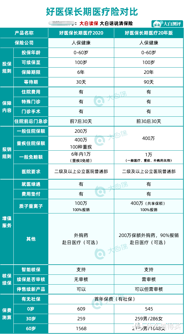 重磅！支付宝上的好医保要出保20年的医疗险了！