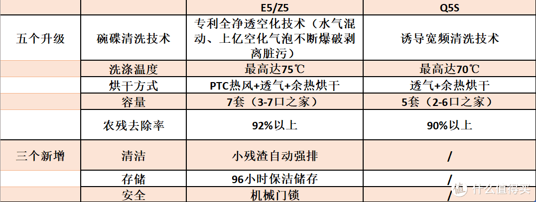 厨房新宠水槽洗碗机，解放我们厨房的水槽空间