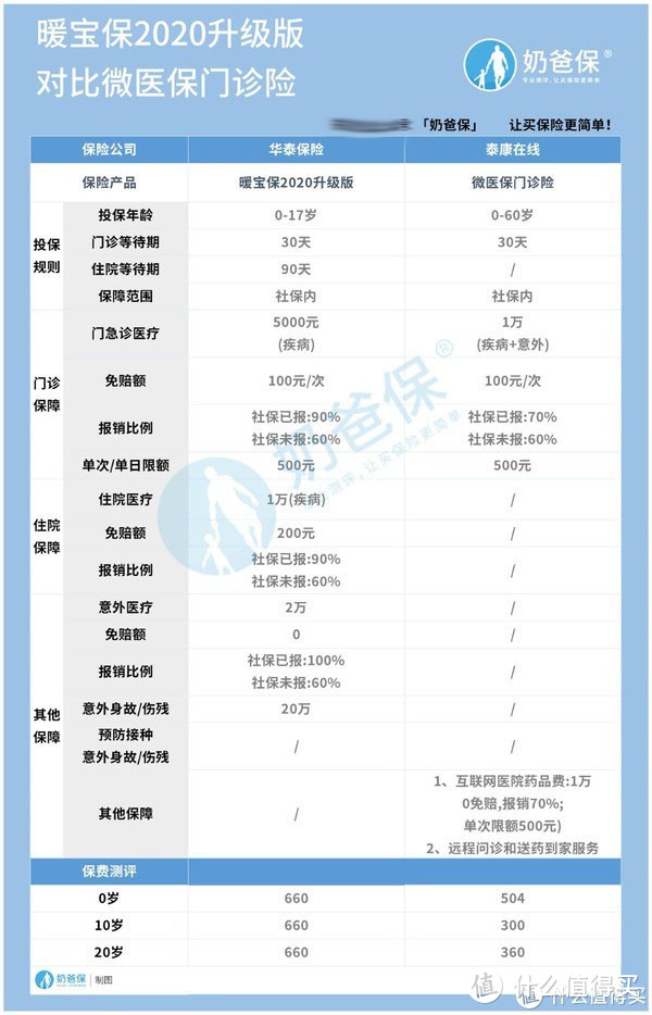 华泰暖宝保2020升级版强势对比微医保门诊险，到底谁强谁弱？