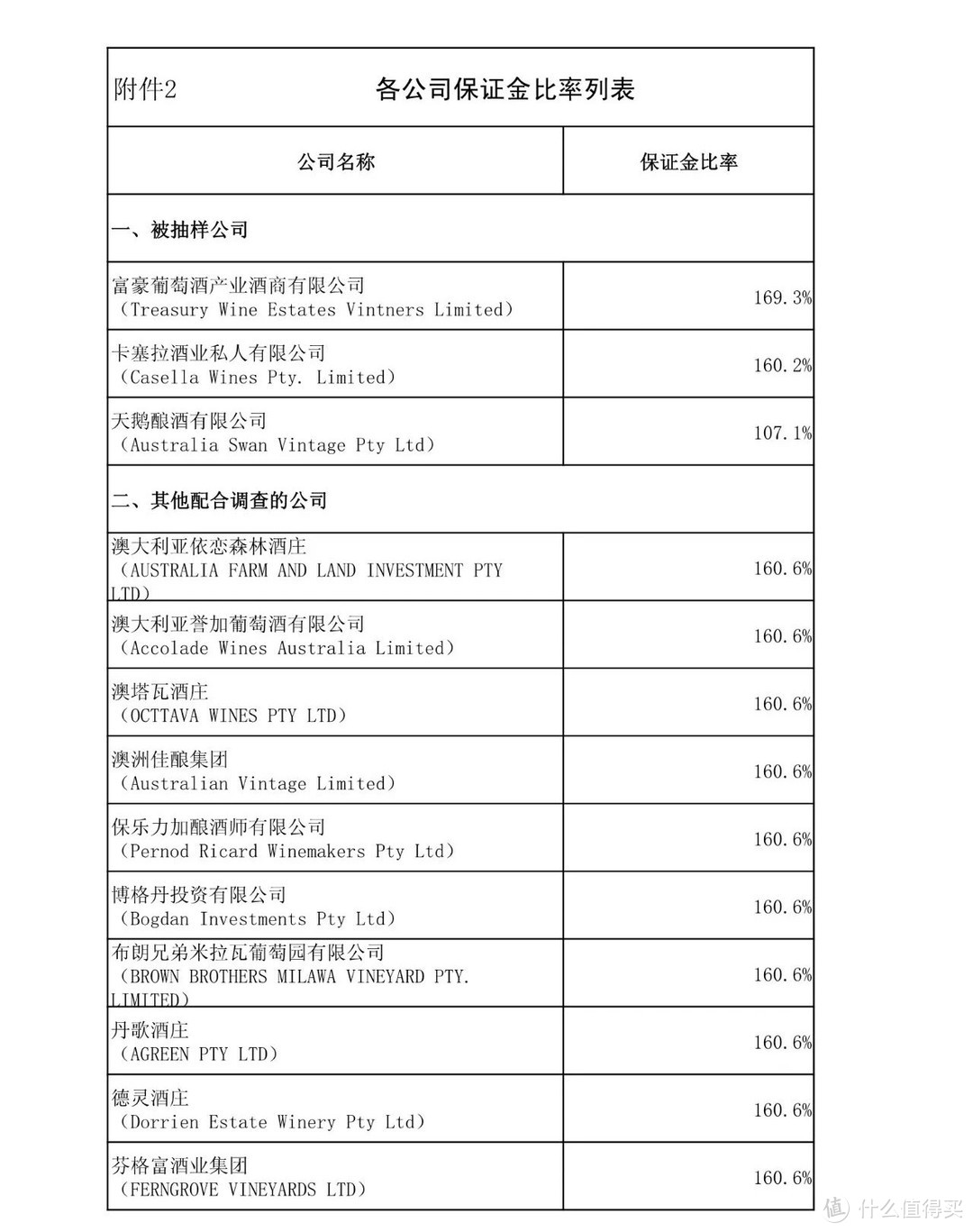 （奔富所属公司富邑保证金比例为169.3%）