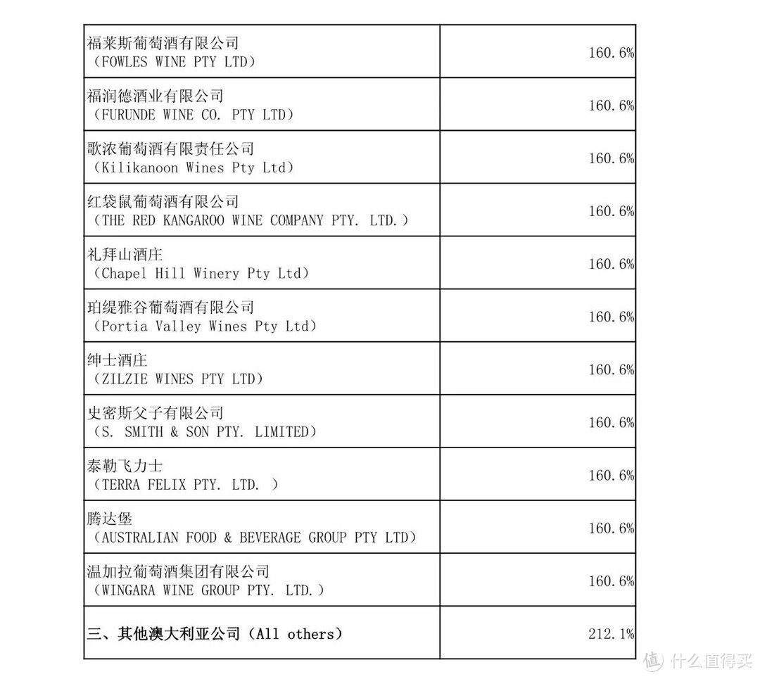 （其他澳洲品牌高达200%）