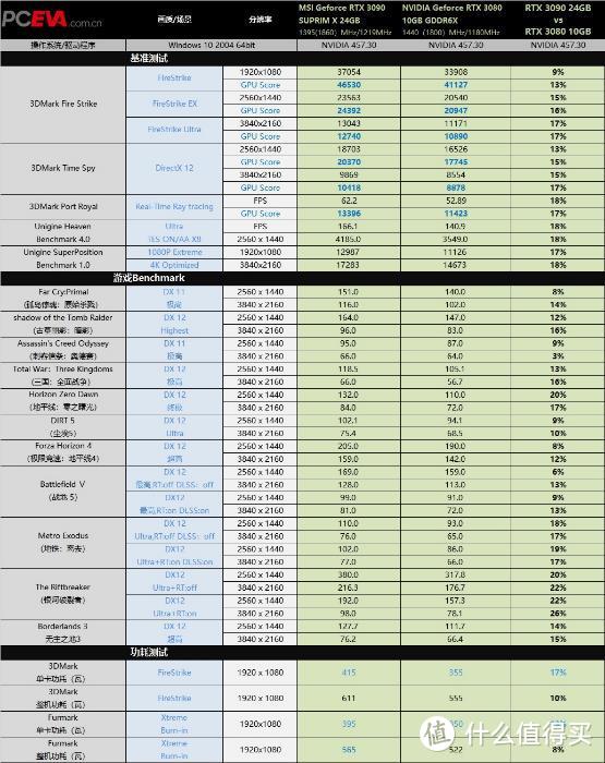 微星RTX 3090 SUPRIM X 24G超龙显卡评测