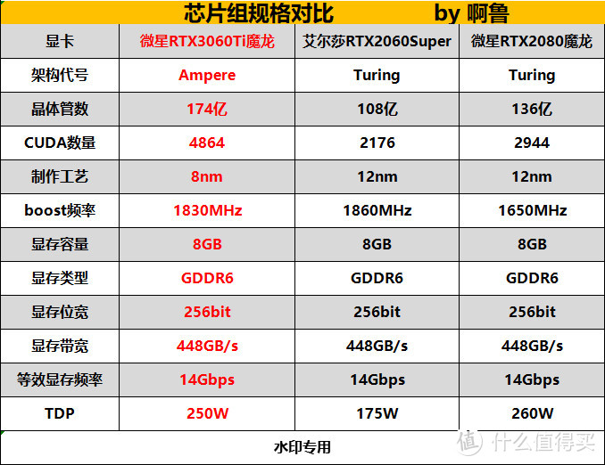 性能提升幅度高达40%  微星RTX 3060Ti魔龙首发评测