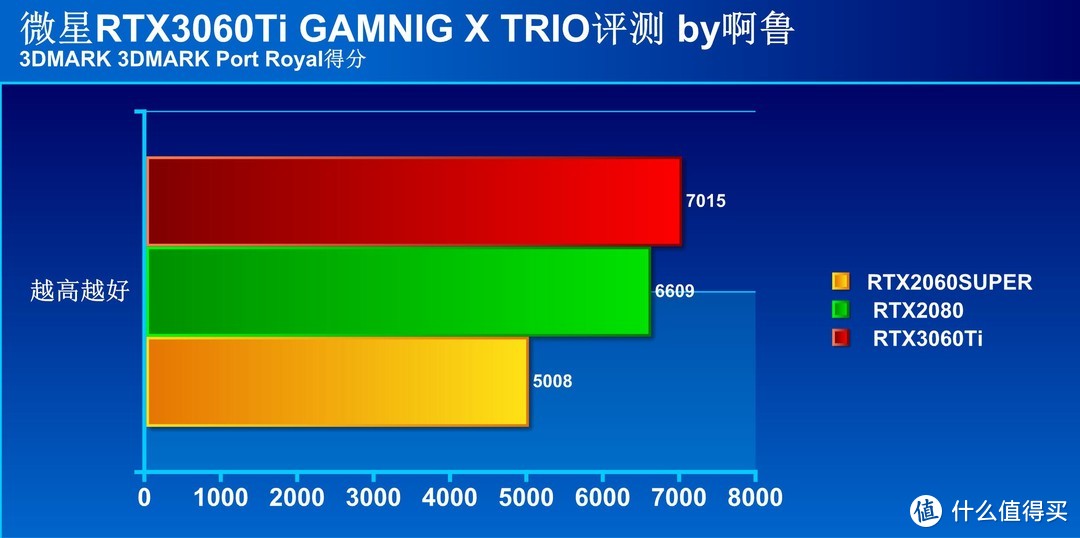 性能提升幅度高达40%  微星RTX 3060Ti魔龙首发评测