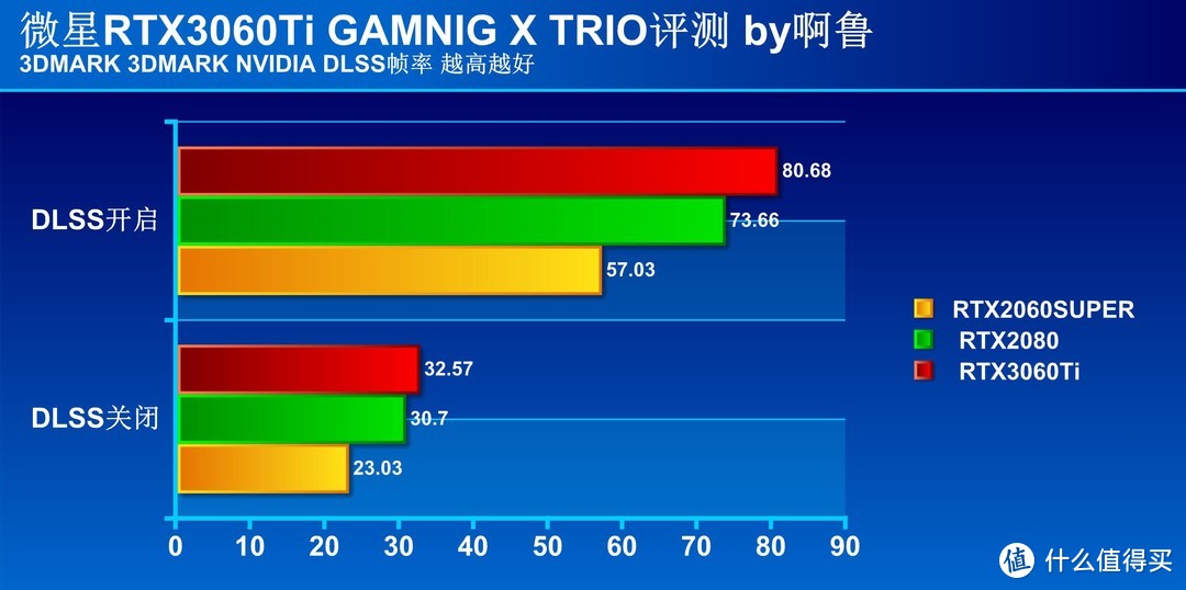 性能提升幅度高达40%  微星RTX 3060Ti魔龙首发评测