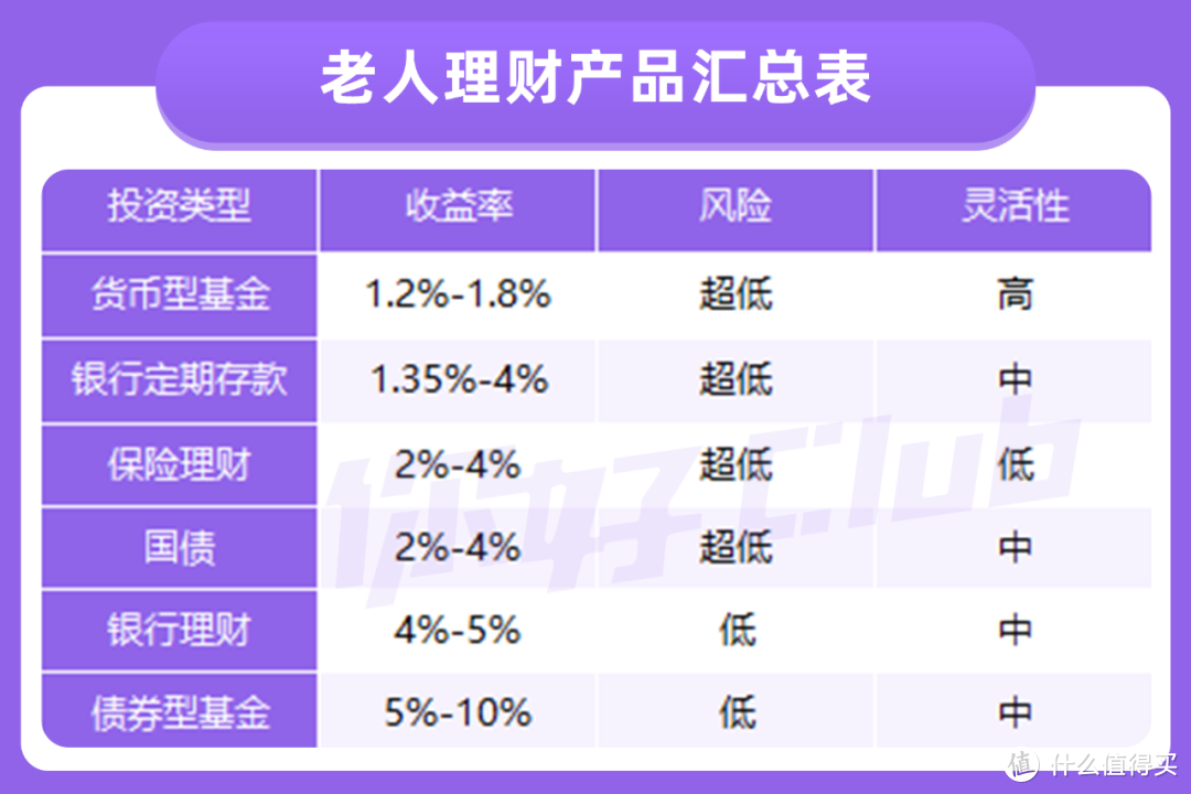 老年人理财万字长文攻略！手把手教你帮父母准备养老金