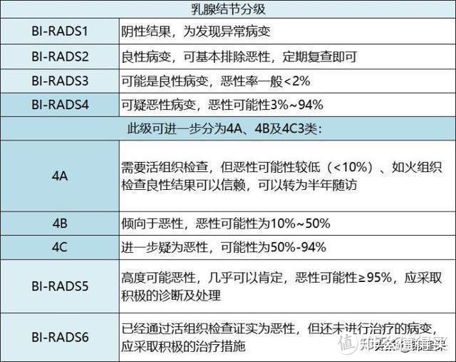 女性得了乳腺结节可以投保吗？看等级，3级以下还有救！