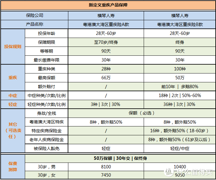 首款重疾新规下的重疾险，贵了