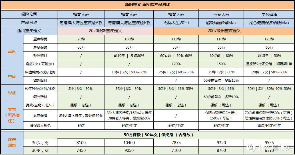 首款重疾新规下的重疾险，贵了