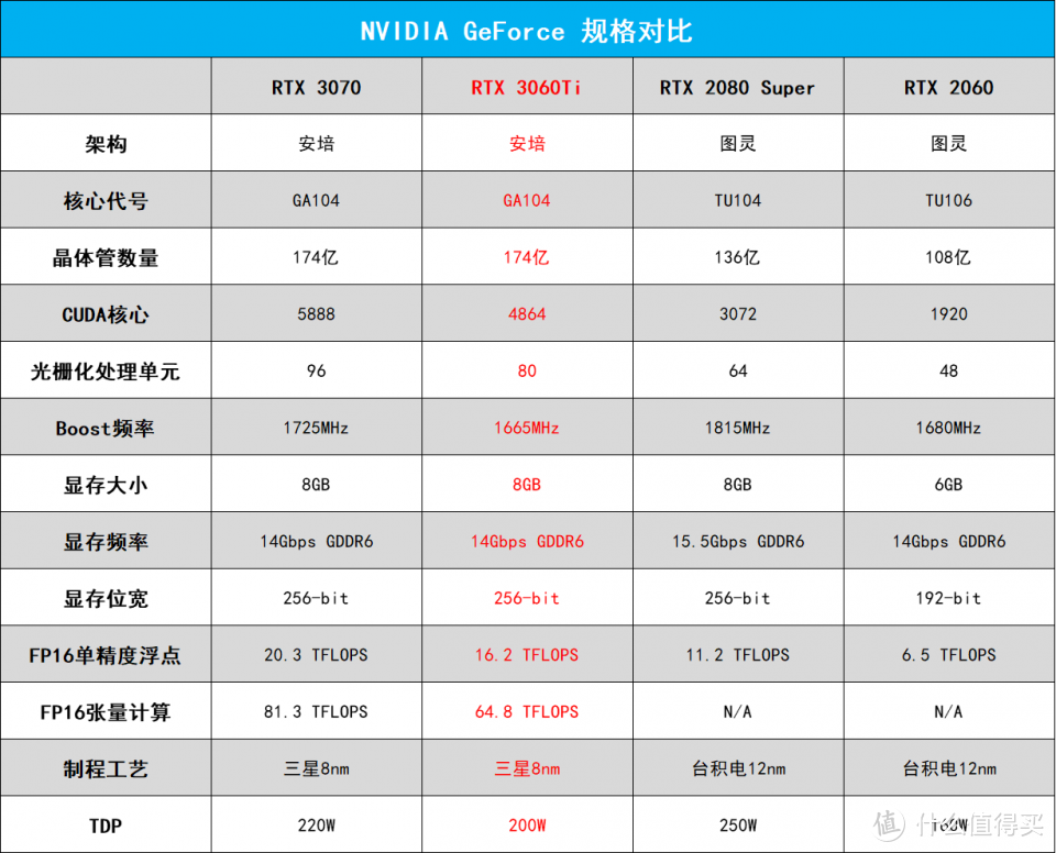 3060Ti干掉RTX 20系全部 映众这款显卡为何这么强？