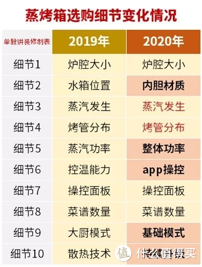 蒸烤箱买错了！嵌入式蒸烤一体机选购10细节！双11销量爆款盘点，凯度美的老板苏泊尔德普，哪款值？