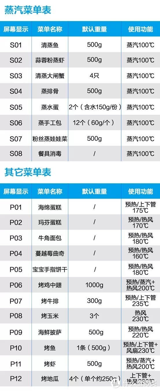 蒸烤箱买错了！嵌入式蒸烤一体机选购10细节！双11销量爆款盘点，凯度美的老板苏泊尔德普，哪款值？