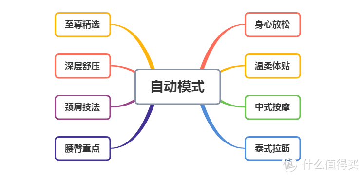 大保健一时爽，家有按摩椅才能天天爽！美国西屋3D按摩椅S600深度体验