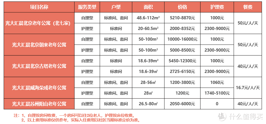 总保费100万享受6个入住资格，光大永明安心养老社区值不值的住呢？