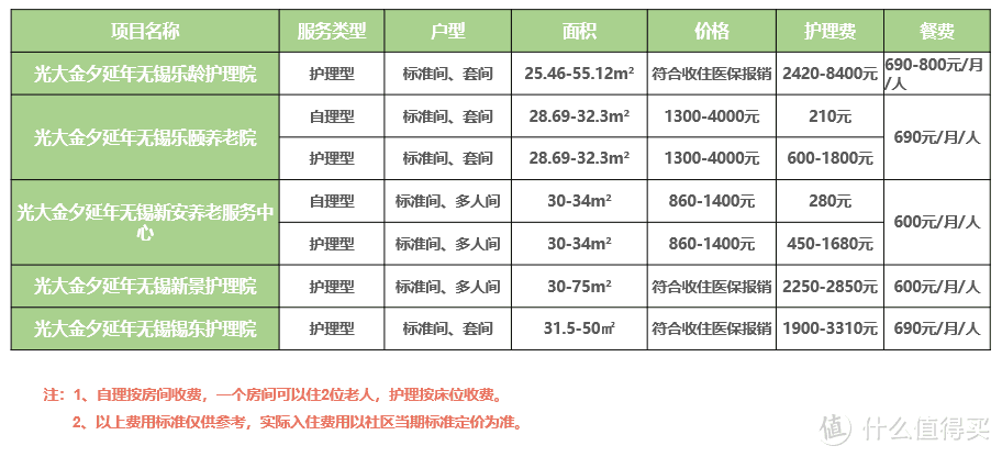 总保费100万享受6个入住资格，光大永明安心养老社区值不值的住呢？