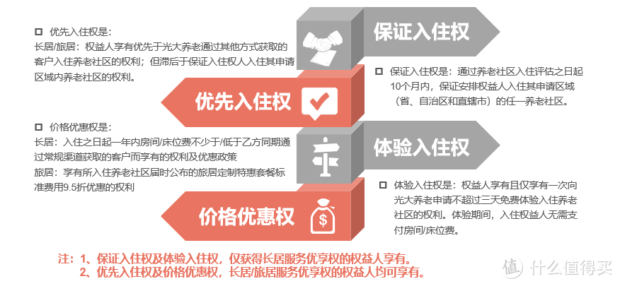 总保费100万享受6个入住资格，光大永明安心养老社区值不值的住呢？