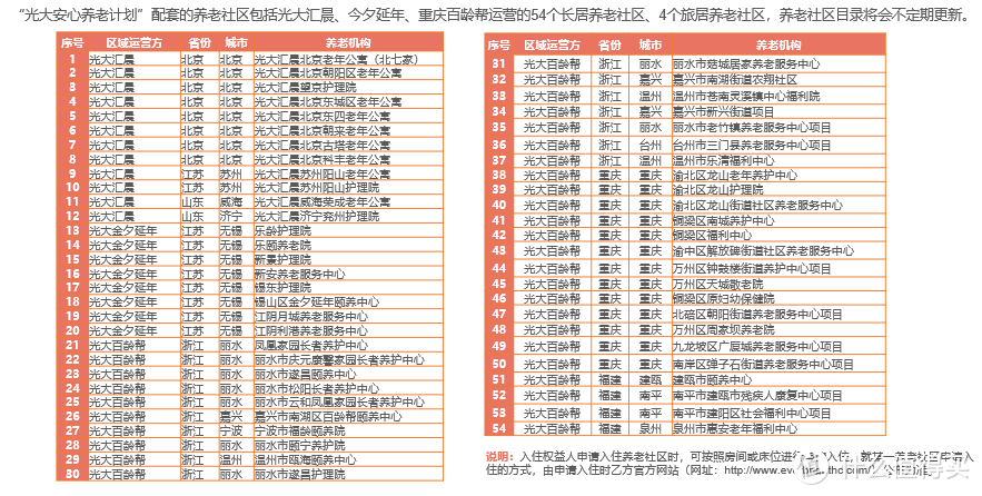 总保费100万享受6个入住资格，光大永明安心养老社区值不值的住呢？