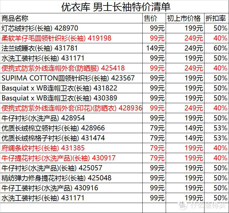 优衣库38款秋冬男士特价清单，一件的价钱买两件，等等党可以动手啦！（外套长袖裤子）低至2折！