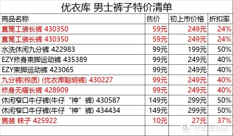 优衣库38款秋冬男士特价清单，一件的价钱买两件，等等党可以动手啦！（外套长袖裤子）低至2折！