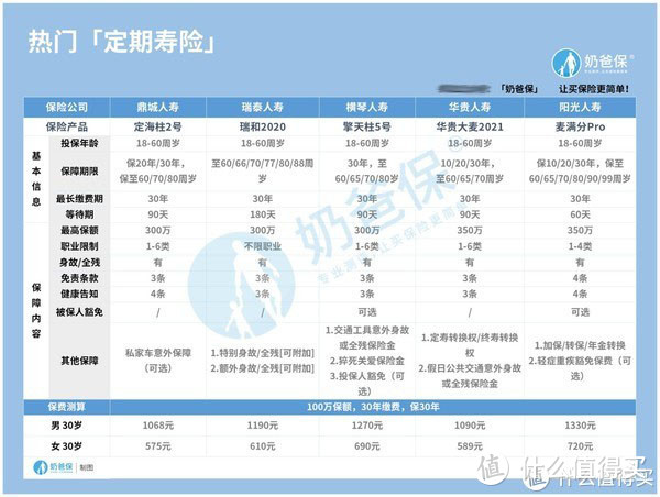 国富栋梁定期寿险性价比虽高，但有这几个坑！