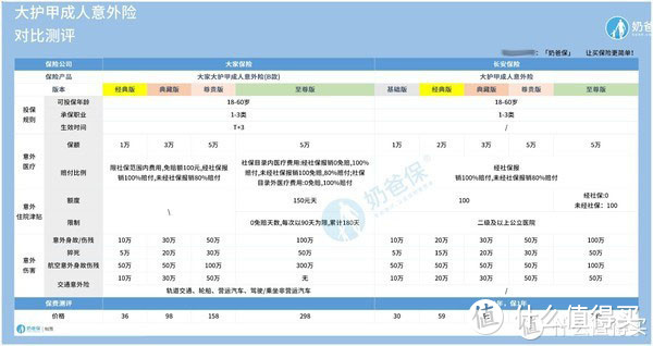 大家大护甲成人意外险B款独家解析，和A款到底怎么选？