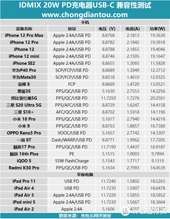 IDMIX 20W PD充电器评测：精准打击体积党和颜值党