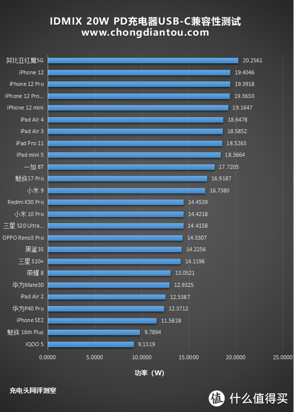 IDMIX 20W PD充电器评测：精准打击体积党和颜值党