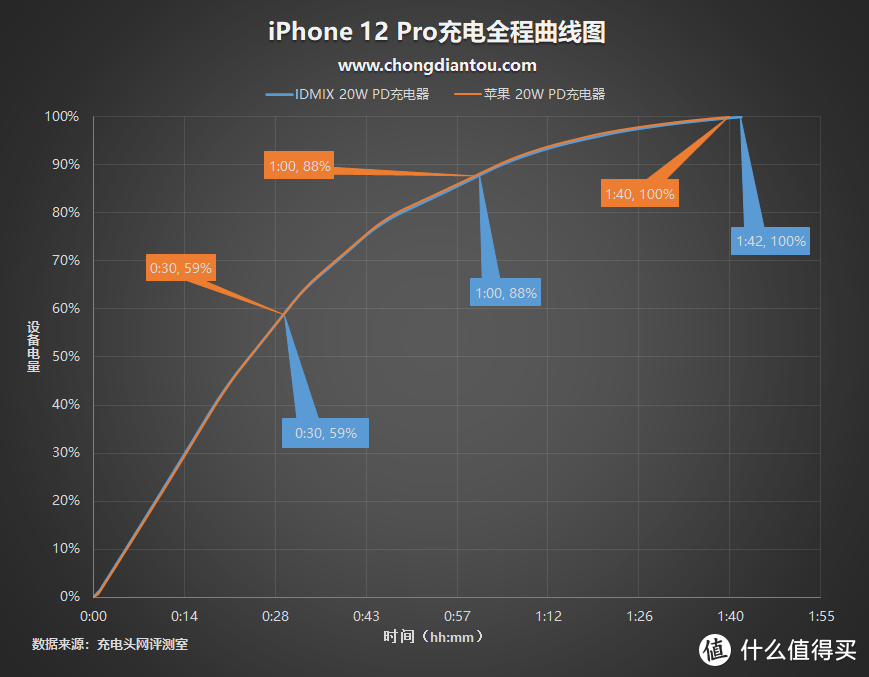 IDMIX 20W PD充电器评测：精准打击体积党和颜值党