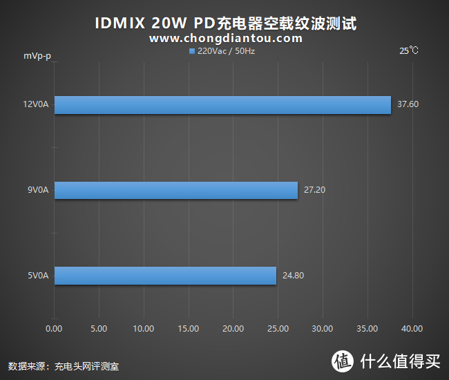 IDMIX 20W PD充电器评测：精准打击体积党和颜值党