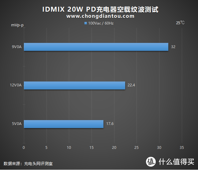 IDMIX 20W PD充电器评测：精准打击体积党和颜值党