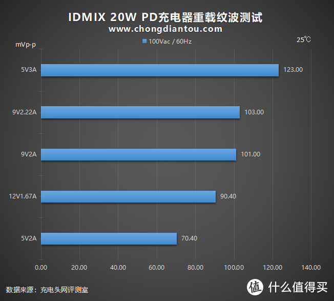 IDMIX 20W PD充电器评测：精准打击体积党和颜值党