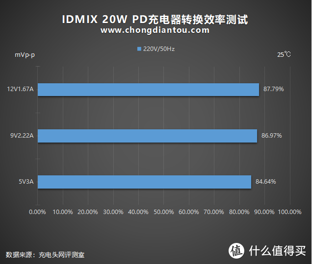 IDMIX 20W PD充电器评测：精准打击体积党和颜值党